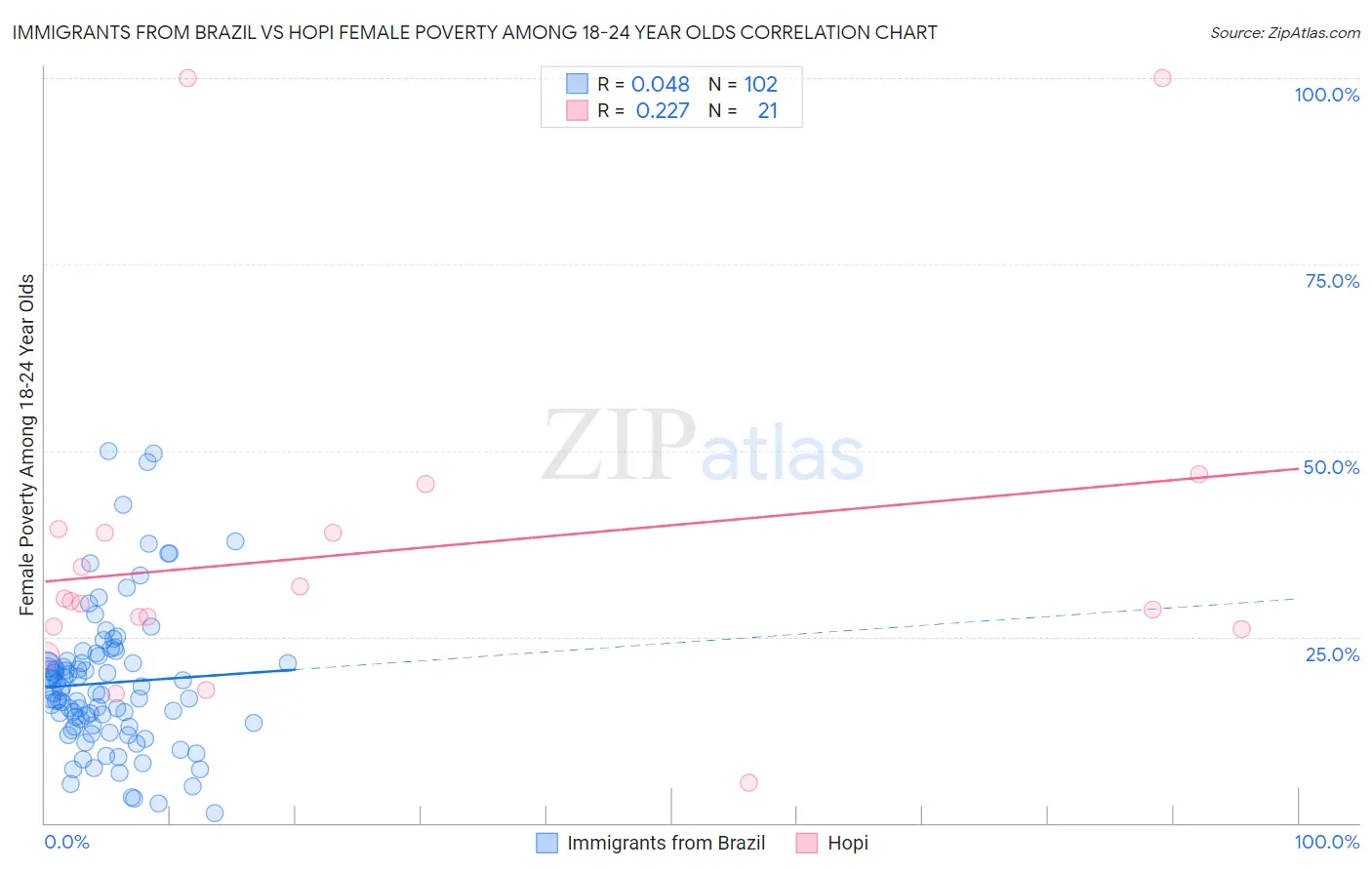 Immigrants from Brazil vs Hopi Female Poverty Among 18-24 Year Olds
