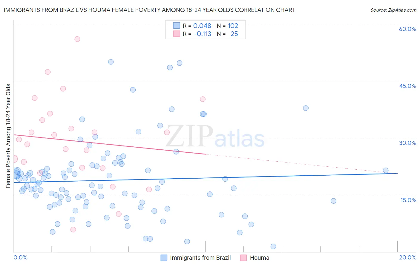 Immigrants from Brazil vs Houma Female Poverty Among 18-24 Year Olds