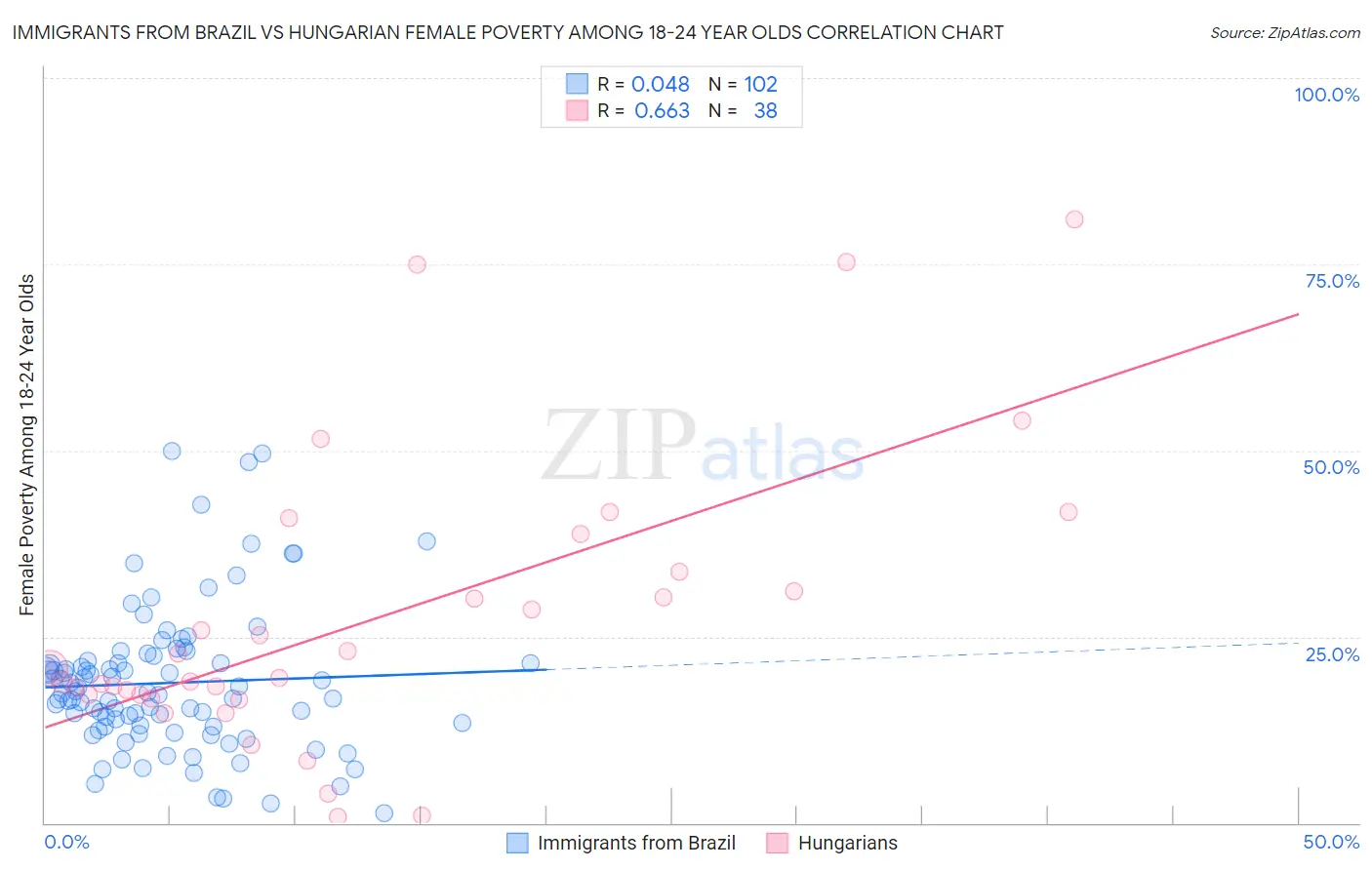 Immigrants from Brazil vs Hungarian Female Poverty Among 18-24 Year Olds