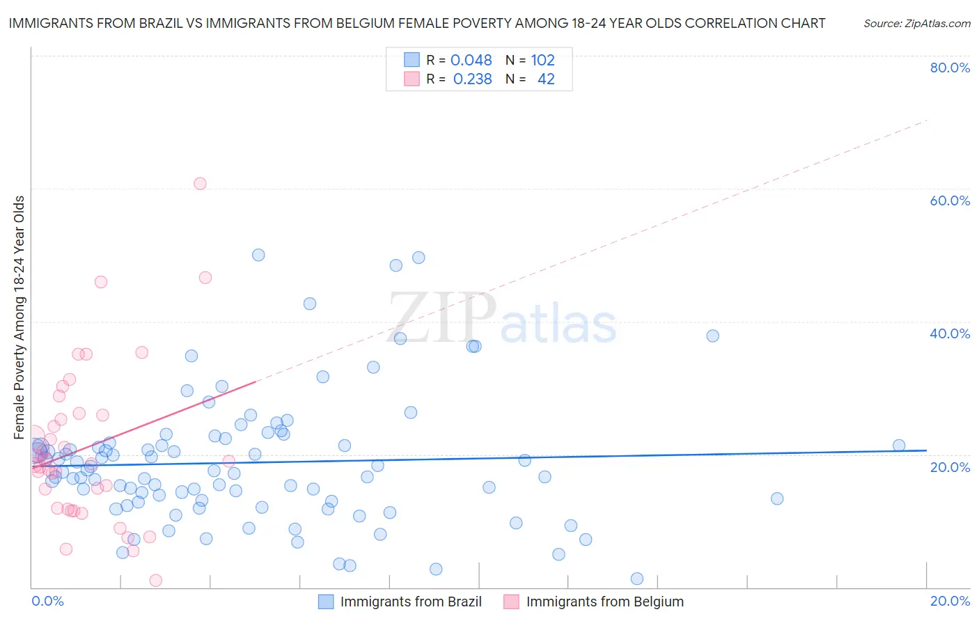 Immigrants from Brazil vs Immigrants from Belgium Female Poverty Among 18-24 Year Olds