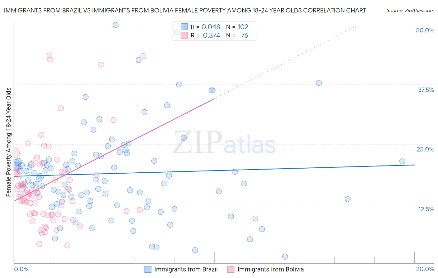 Immigrants from Brazil vs Immigrants from Bolivia Female Poverty Among 18-24 Year Olds