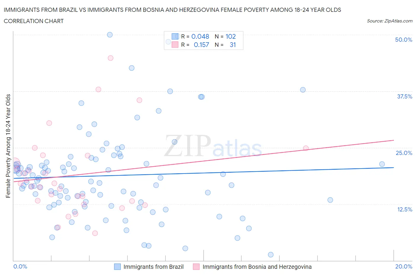 Immigrants from Brazil vs Immigrants from Bosnia and Herzegovina Female Poverty Among 18-24 Year Olds