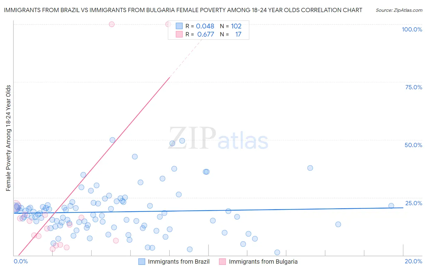Immigrants from Brazil vs Immigrants from Bulgaria Female Poverty Among 18-24 Year Olds