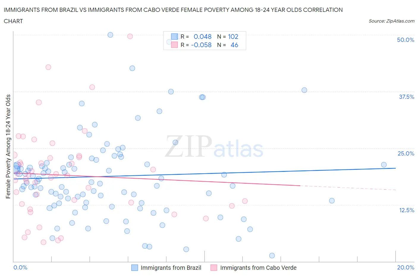 Immigrants from Brazil vs Immigrants from Cabo Verde Female Poverty Among 18-24 Year Olds