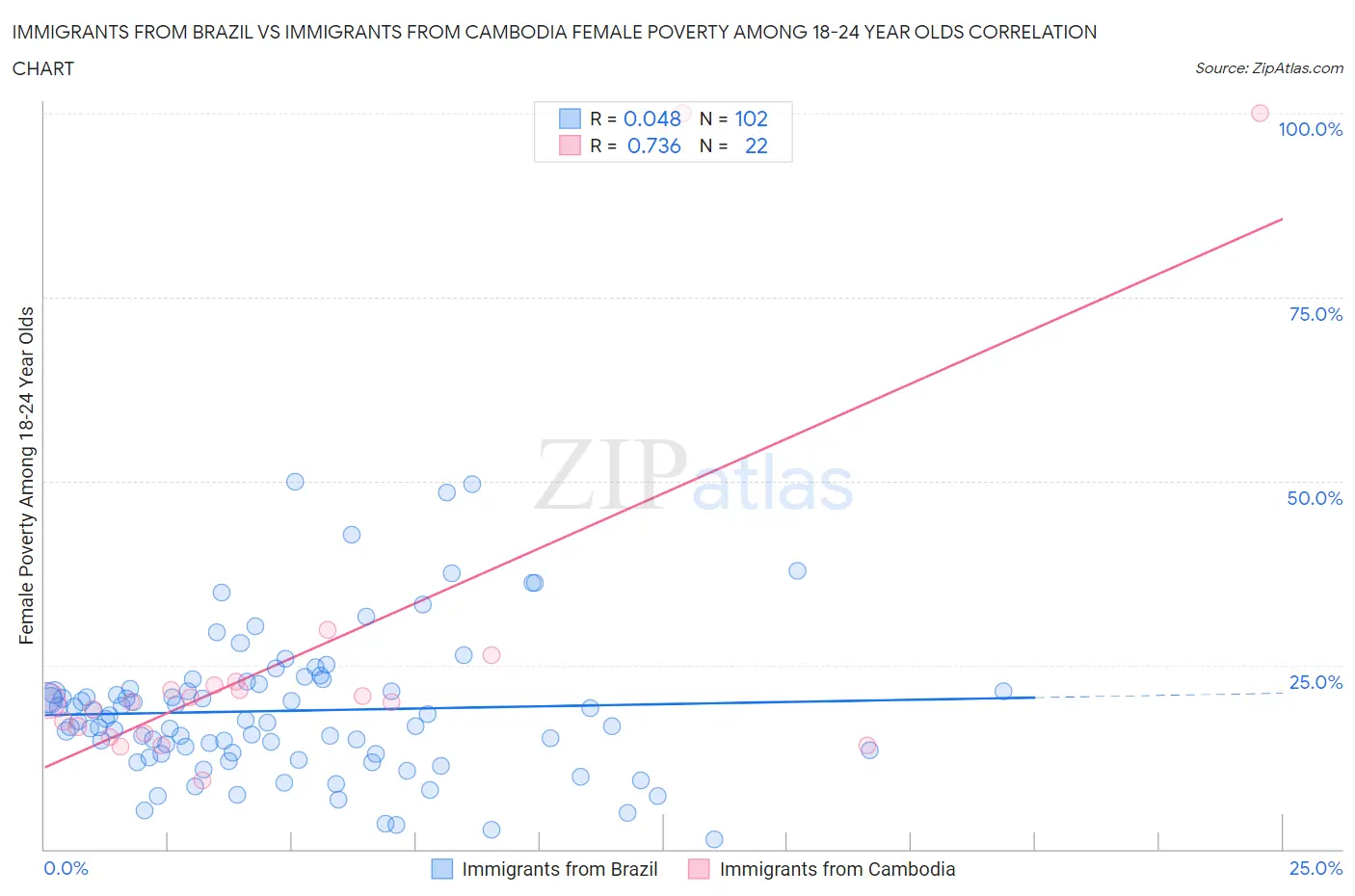 Immigrants from Brazil vs Immigrants from Cambodia Female Poverty Among 18-24 Year Olds