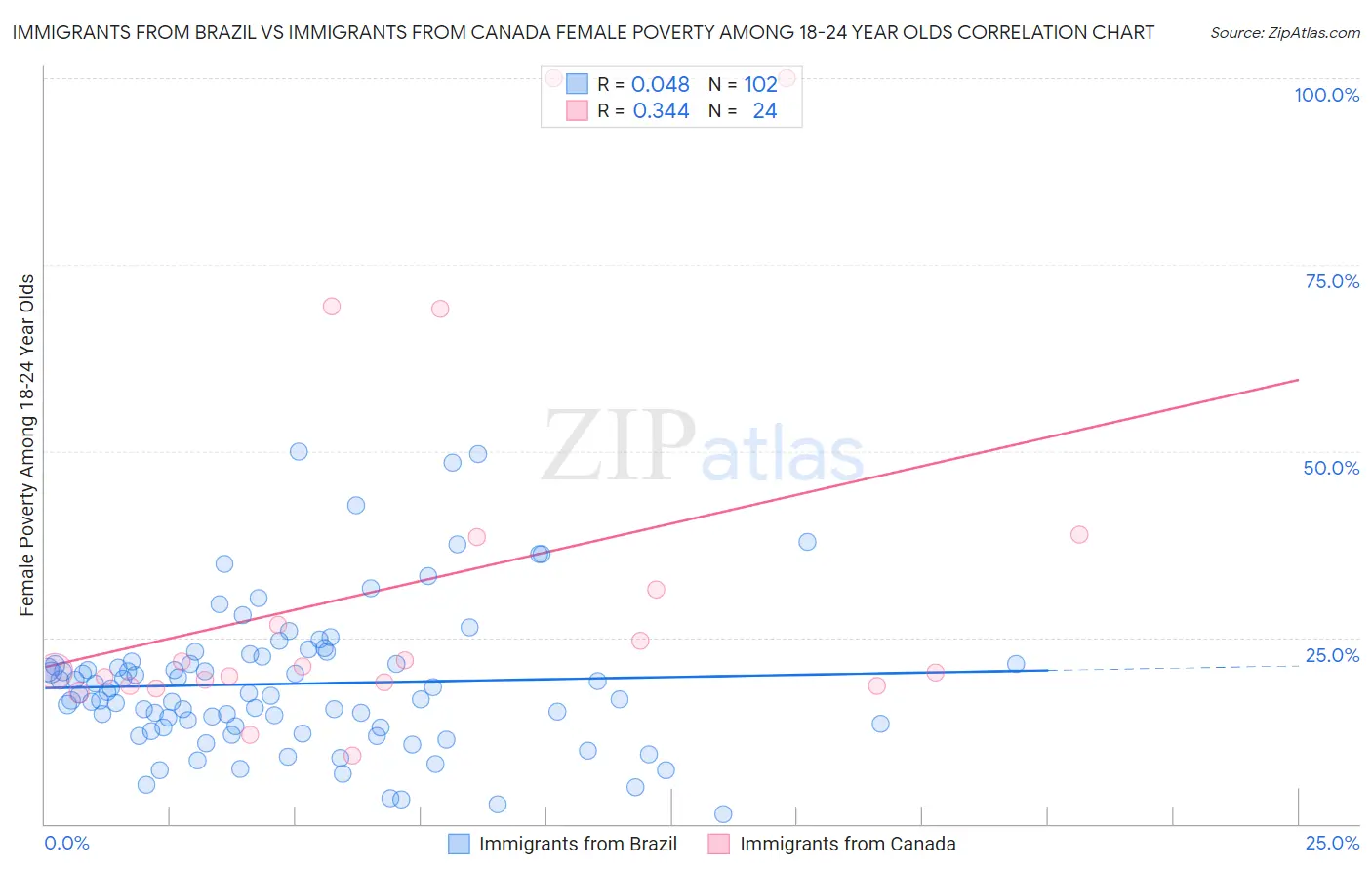Immigrants from Brazil vs Immigrants from Canada Female Poverty Among 18-24 Year Olds