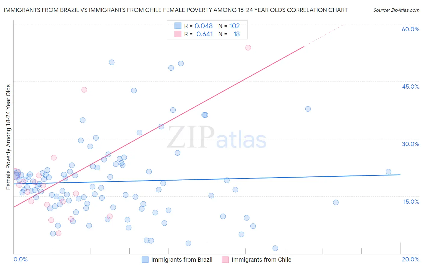 Immigrants from Brazil vs Immigrants from Chile Female Poverty Among 18-24 Year Olds