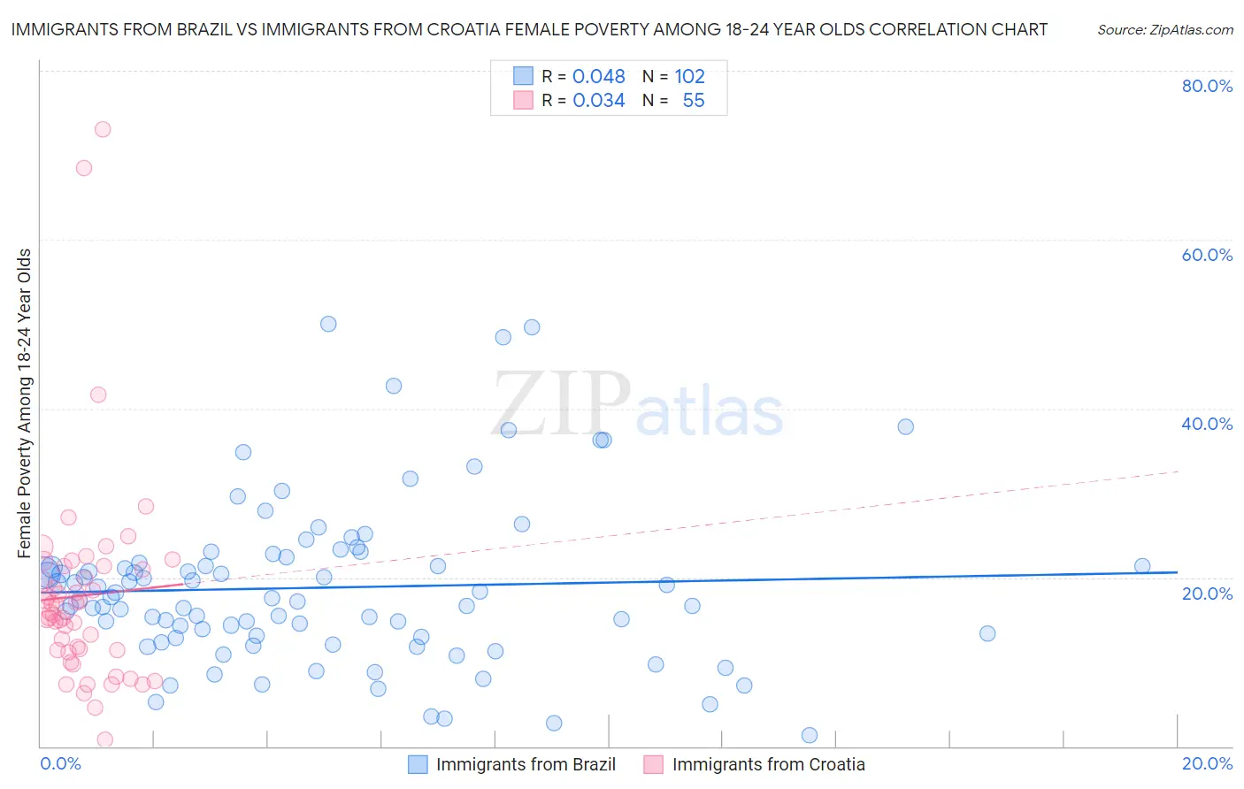 Immigrants from Brazil vs Immigrants from Croatia Female Poverty Among 18-24 Year Olds