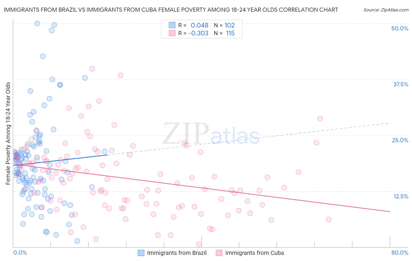 Immigrants from Brazil vs Immigrants from Cuba Female Poverty Among 18-24 Year Olds