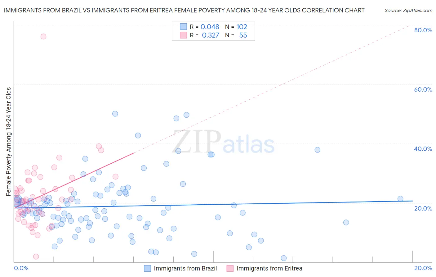 Immigrants from Brazil vs Immigrants from Eritrea Female Poverty Among 18-24 Year Olds