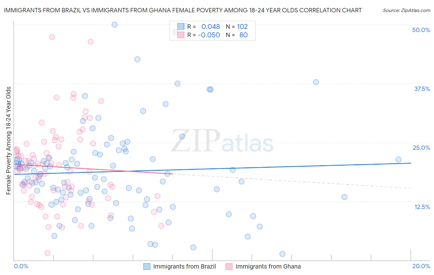 Immigrants from Brazil vs Immigrants from Ghana Female Poverty Among 18-24 Year Olds