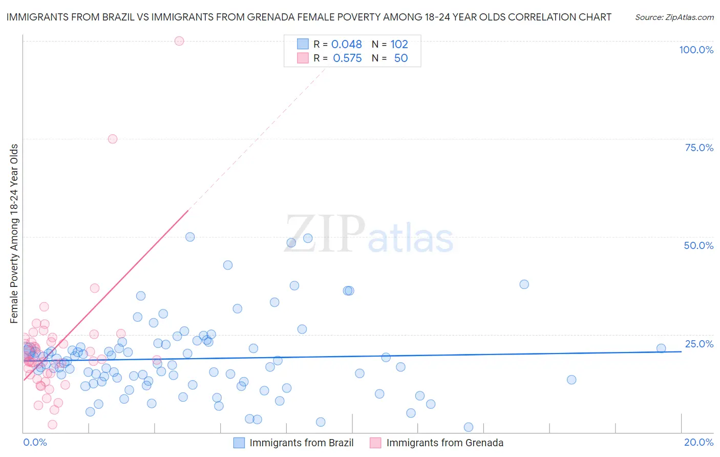 Immigrants from Brazil vs Immigrants from Grenada Female Poverty Among 18-24 Year Olds