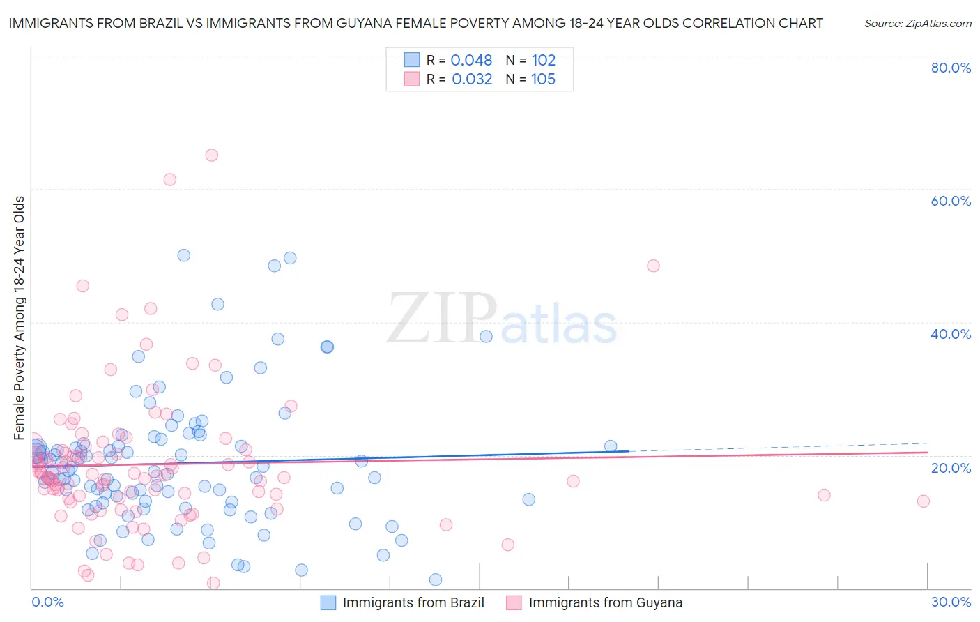 Immigrants from Brazil vs Immigrants from Guyana Female Poverty Among 18-24 Year Olds