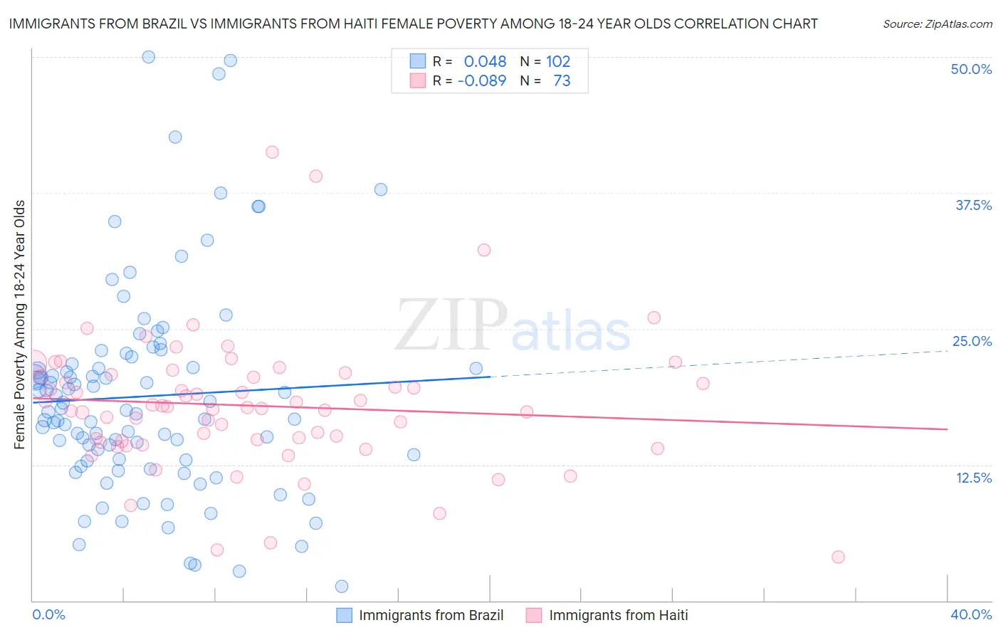 Immigrants from Brazil vs Immigrants from Haiti Female Poverty Among 18-24 Year Olds