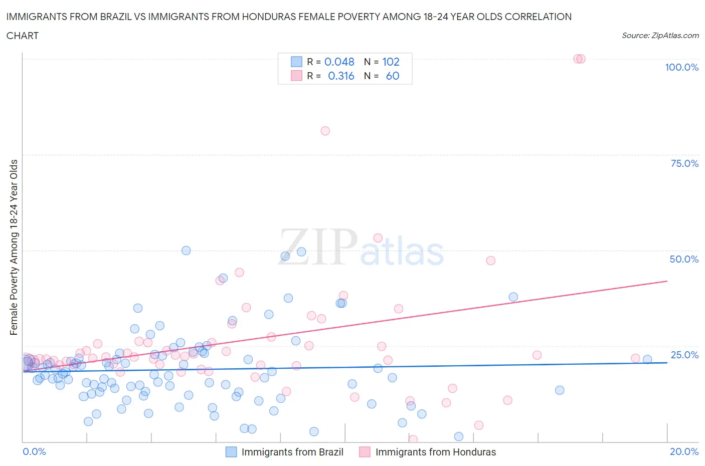 Immigrants from Brazil vs Immigrants from Honduras Female Poverty Among 18-24 Year Olds