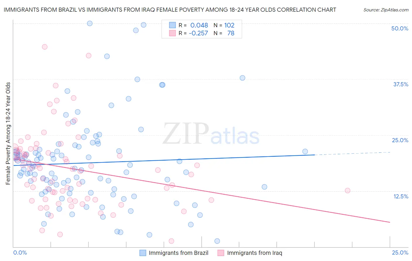 Immigrants from Brazil vs Immigrants from Iraq Female Poverty Among 18-24 Year Olds