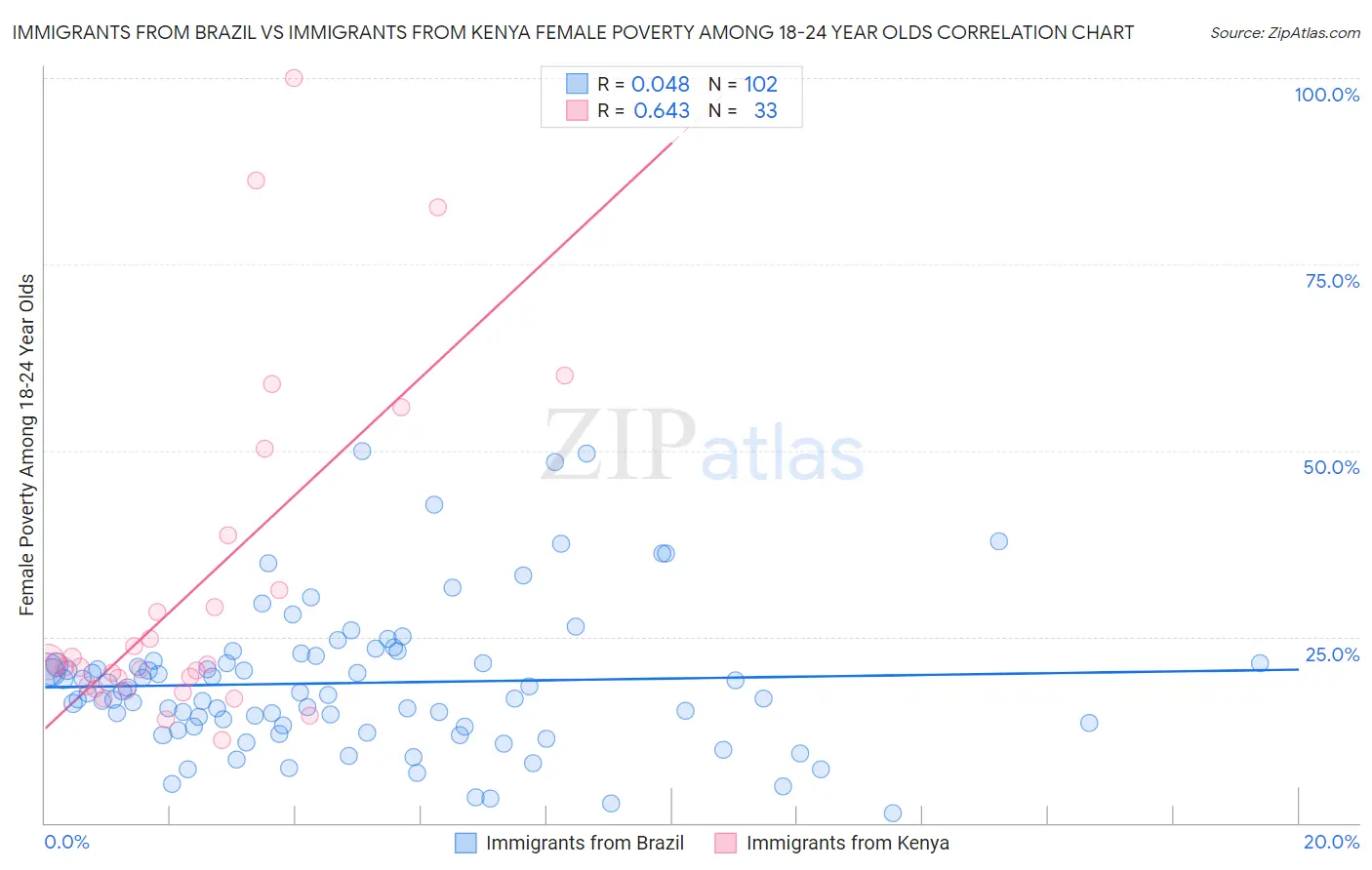 Immigrants from Brazil vs Immigrants from Kenya Female Poverty Among 18-24 Year Olds