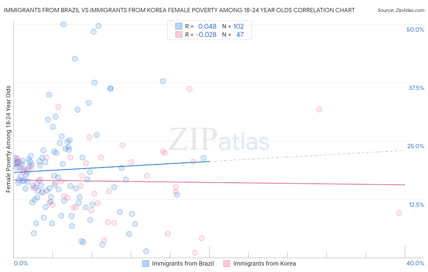 Immigrants from Brazil vs Immigrants from Korea Female Poverty Among 18-24 Year Olds