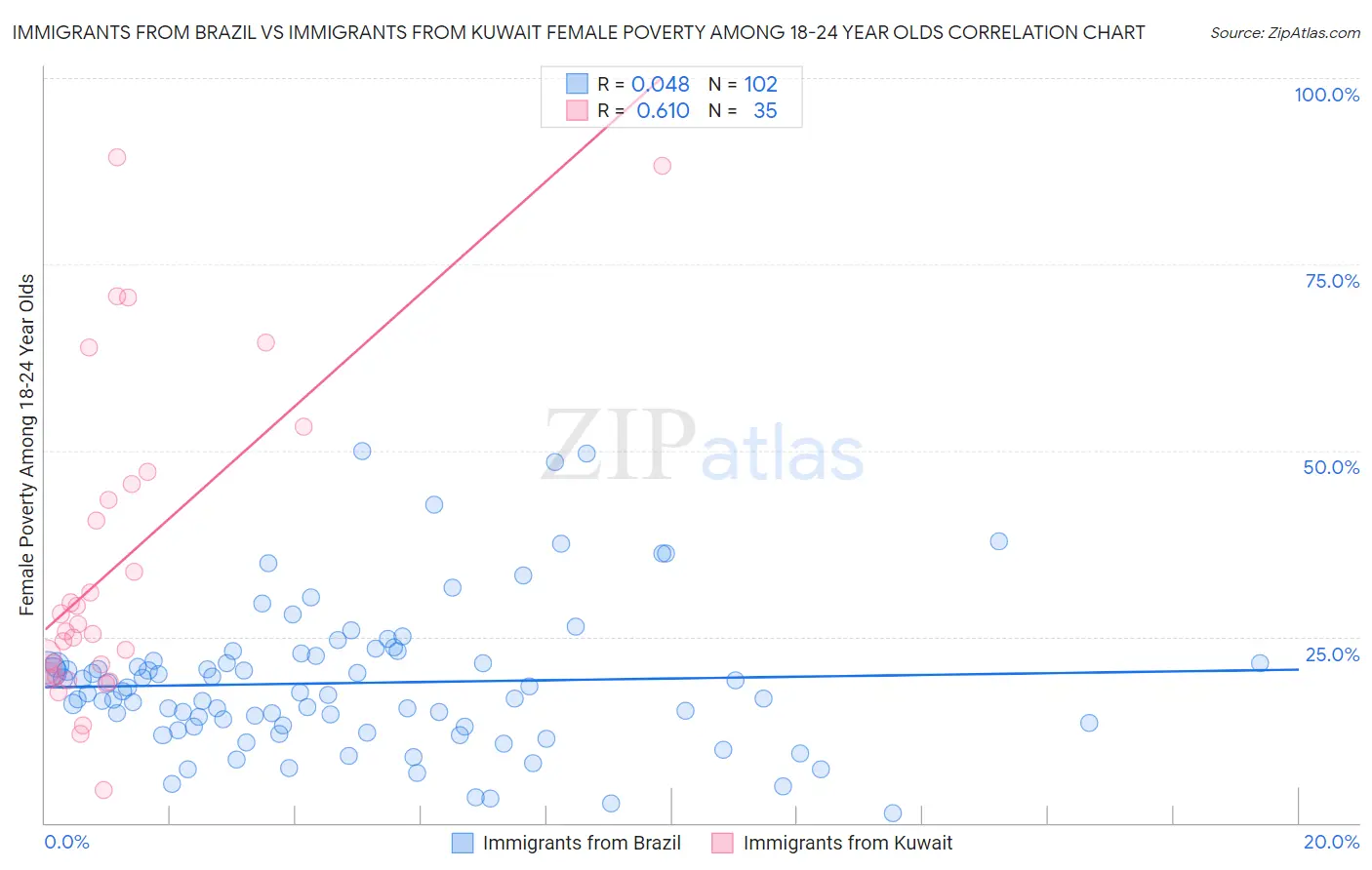 Immigrants from Brazil vs Immigrants from Kuwait Female Poverty Among 18-24 Year Olds