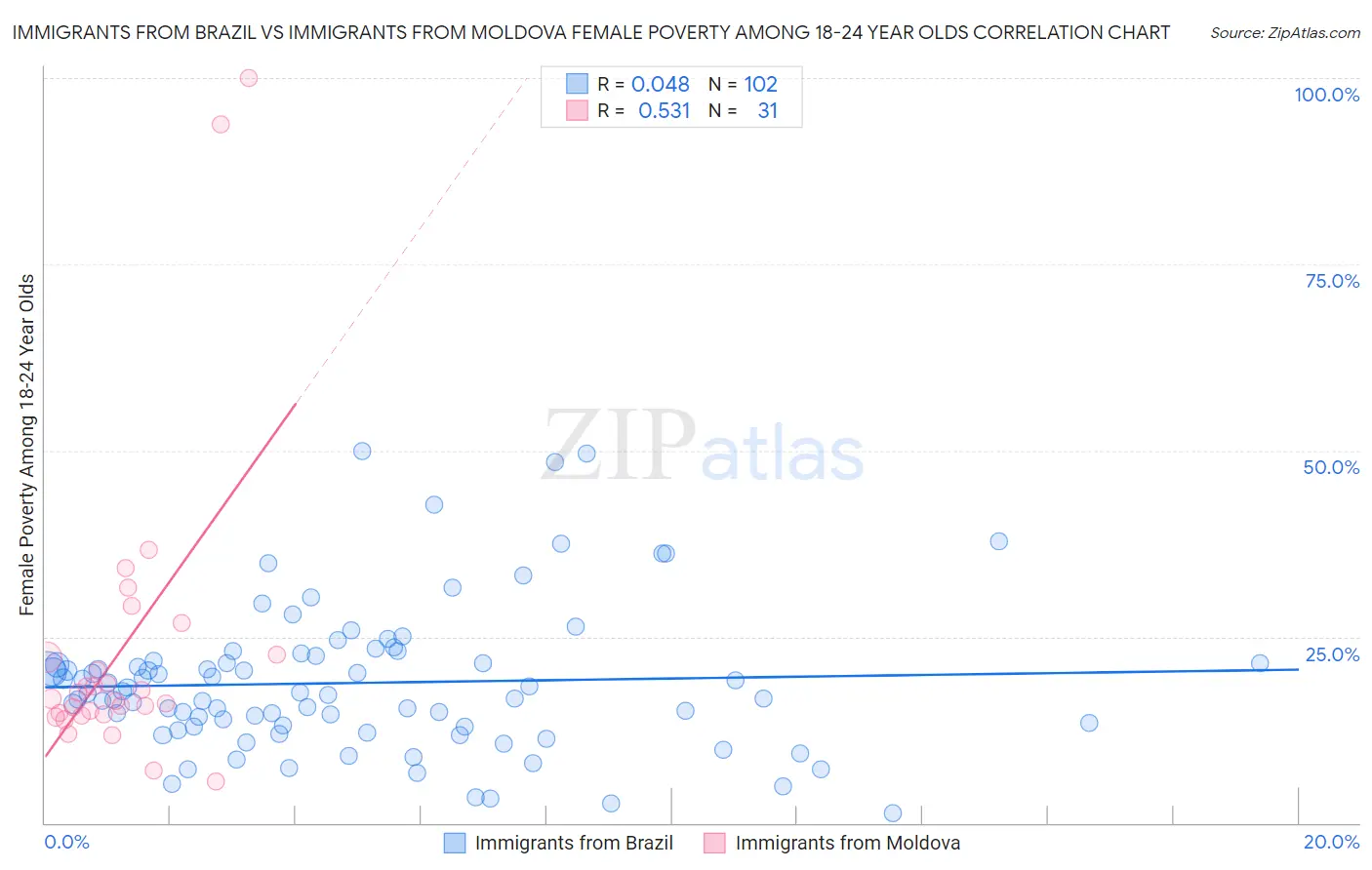 Immigrants from Brazil vs Immigrants from Moldova Female Poverty Among 18-24 Year Olds