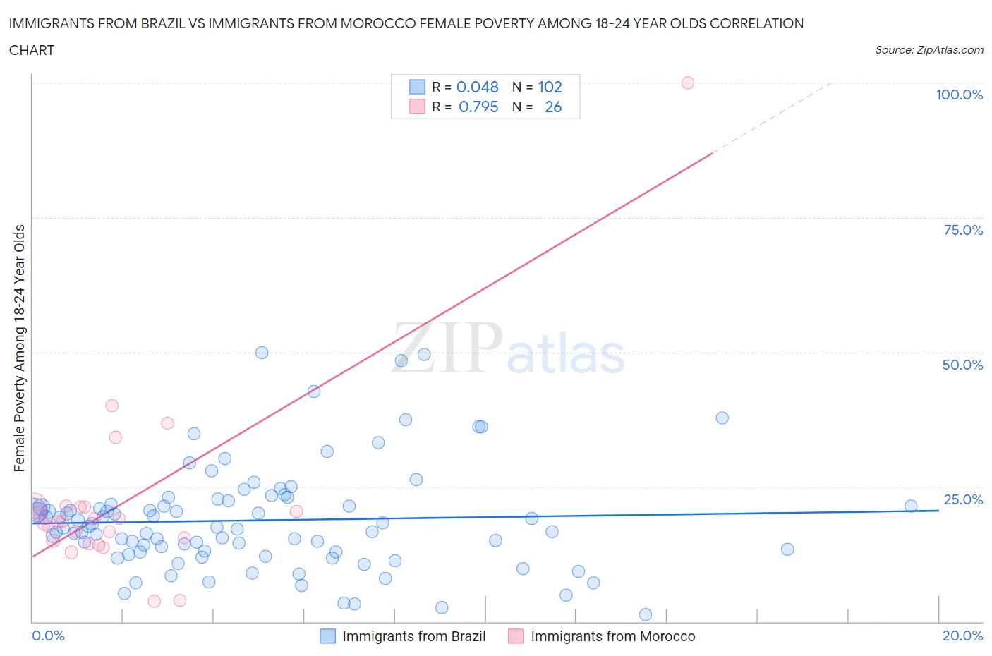 Immigrants from Brazil vs Immigrants from Morocco Female Poverty Among 18-24 Year Olds