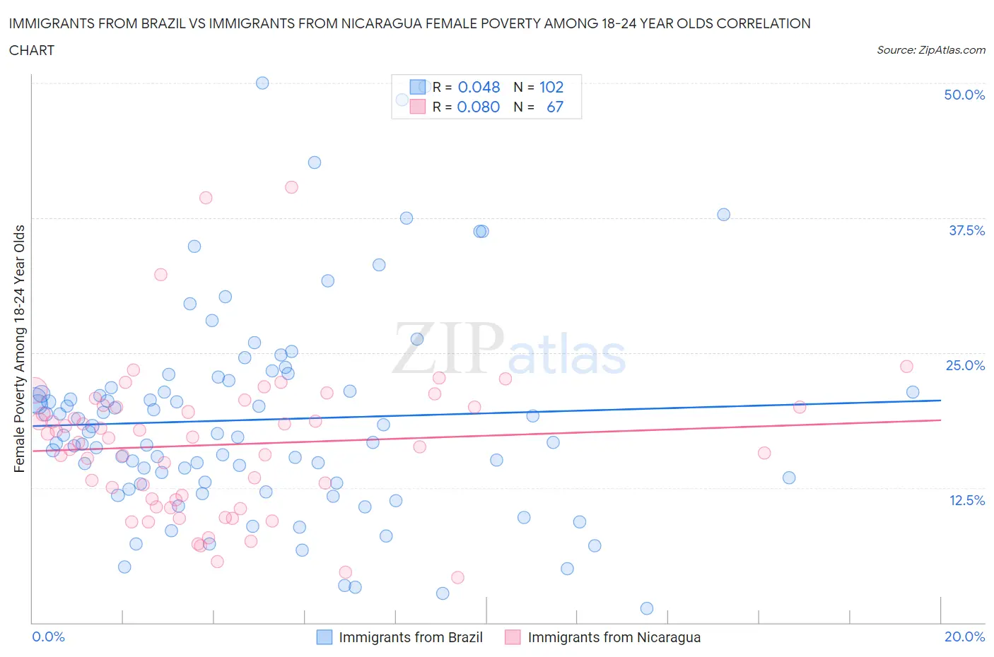 Immigrants from Brazil vs Immigrants from Nicaragua Female Poverty Among 18-24 Year Olds
