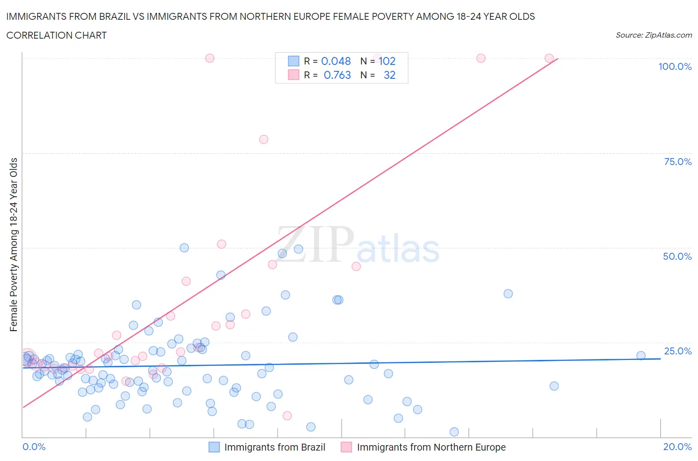 Immigrants from Brazil vs Immigrants from Northern Europe Female Poverty Among 18-24 Year Olds