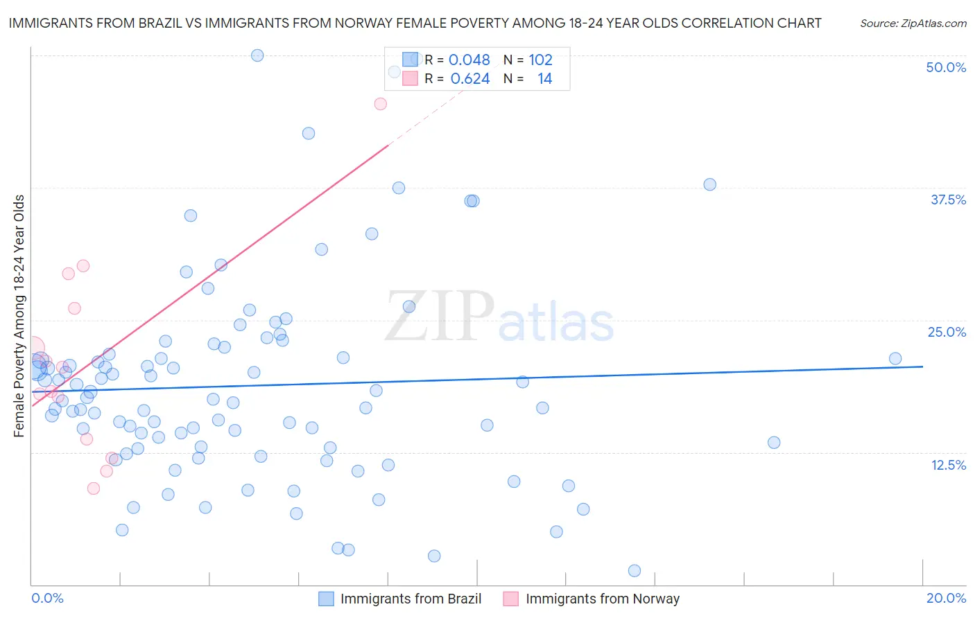 Immigrants from Brazil vs Immigrants from Norway Female Poverty Among 18-24 Year Olds
