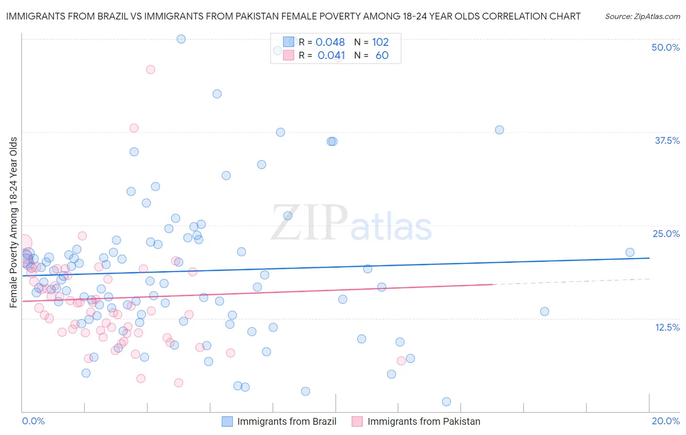 Immigrants from Brazil vs Immigrants from Pakistan Female Poverty Among 18-24 Year Olds