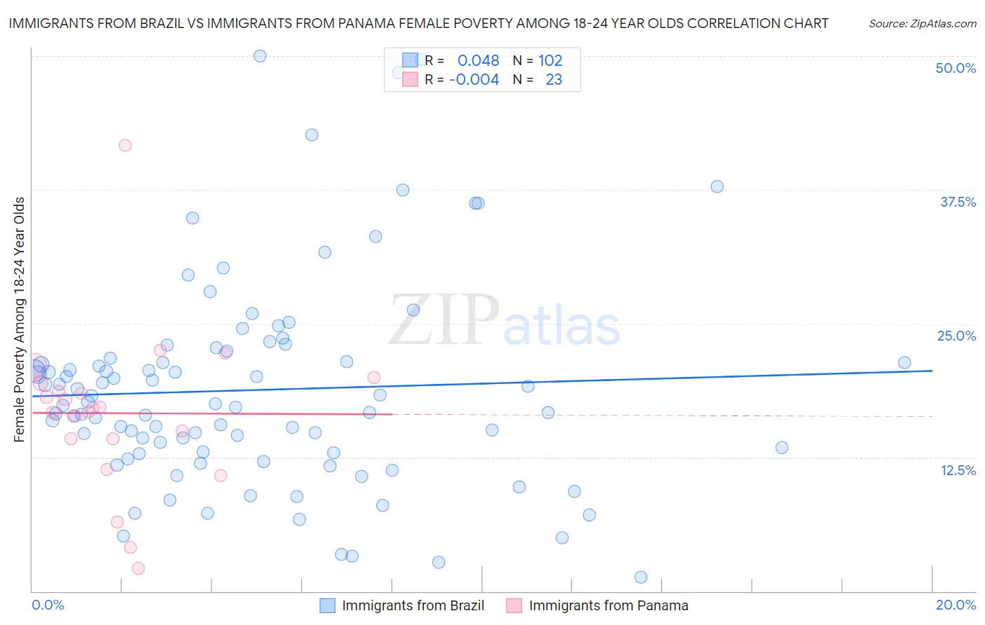 Immigrants from Brazil vs Immigrants from Panama Female Poverty Among 18-24 Year Olds