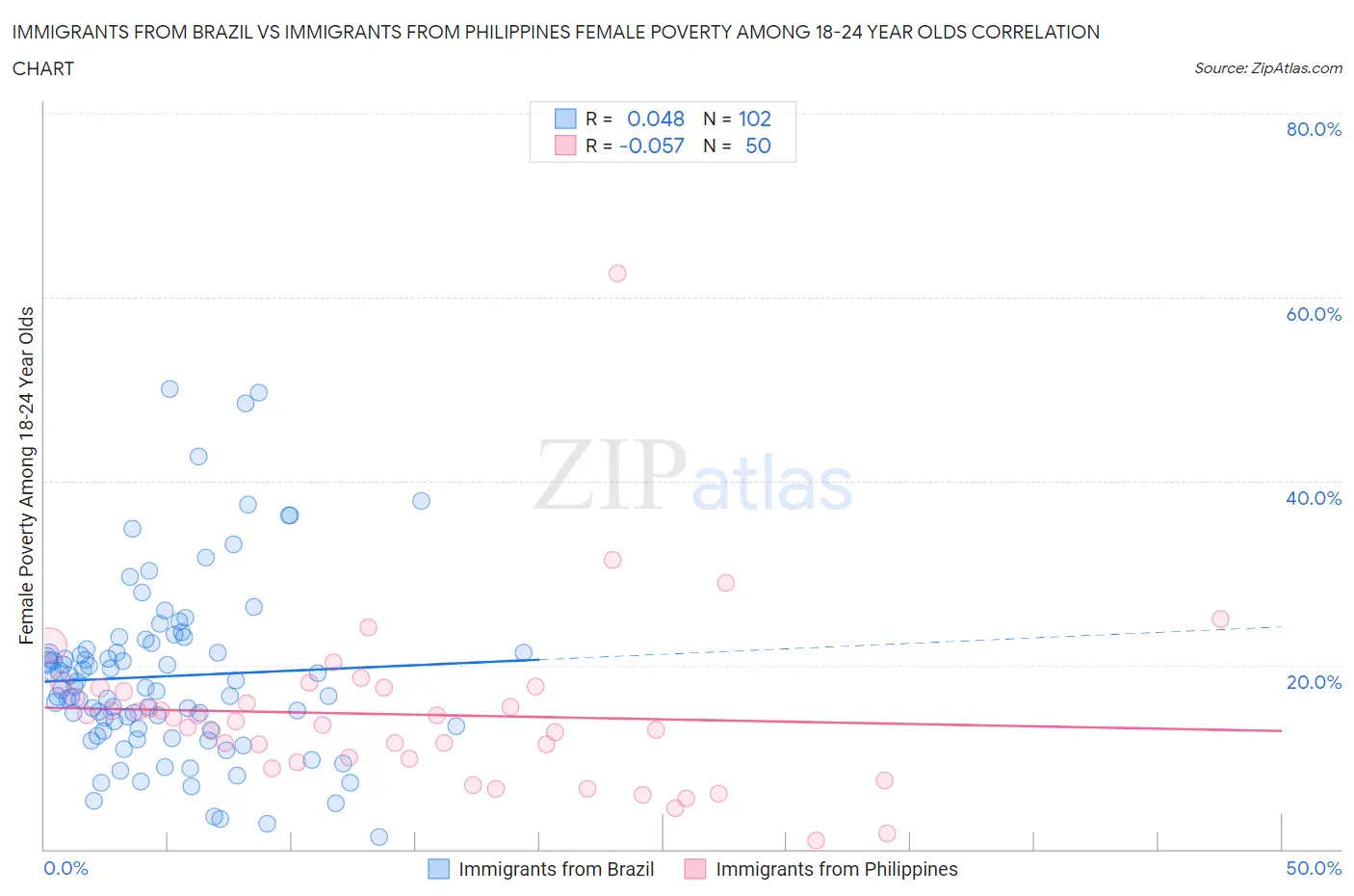 Immigrants from Brazil vs Immigrants from Philippines Female Poverty Among 18-24 Year Olds