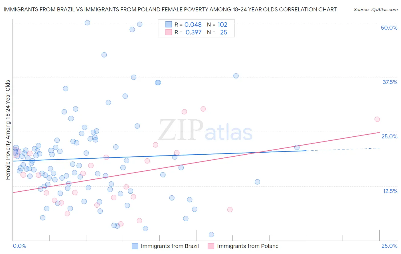 Immigrants from Brazil vs Immigrants from Poland Female Poverty Among 18-24 Year Olds