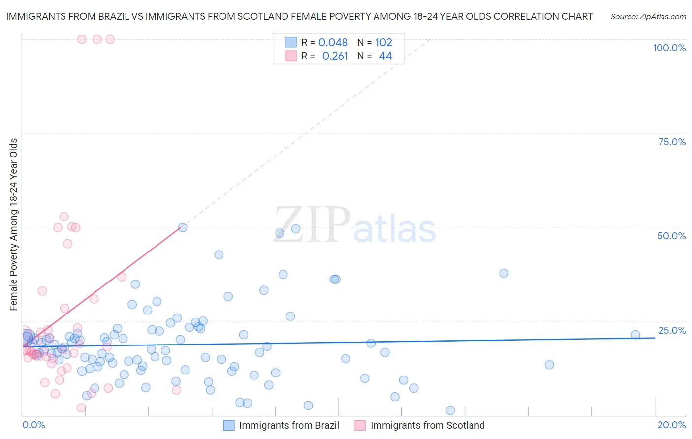Immigrants from Brazil vs Immigrants from Scotland Female Poverty Among 18-24 Year Olds
