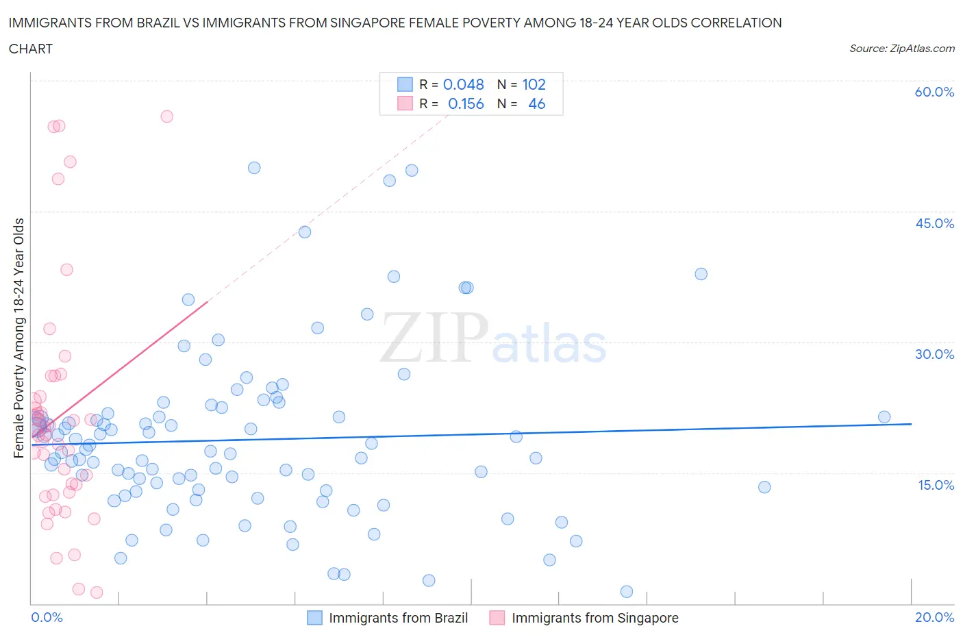 Immigrants from Brazil vs Immigrants from Singapore Female Poverty Among 18-24 Year Olds