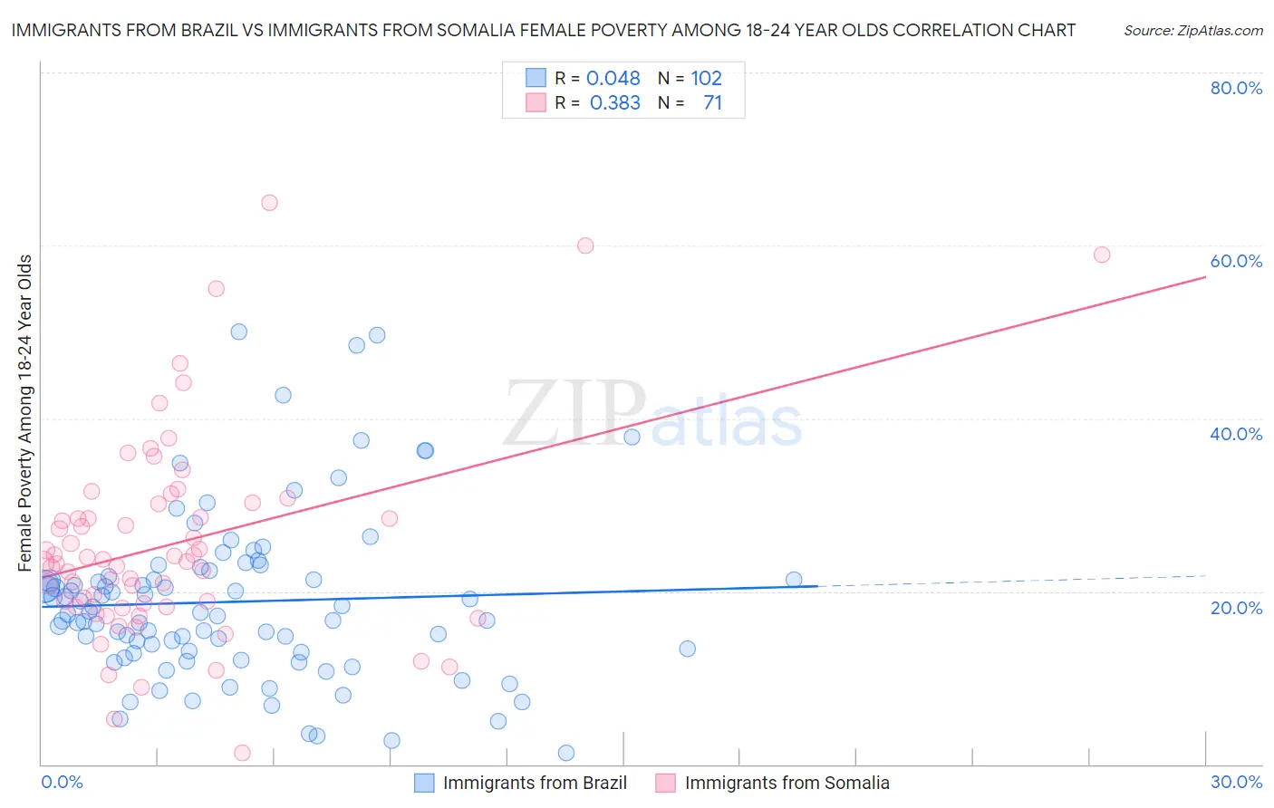 Immigrants from Brazil vs Immigrants from Somalia Female Poverty Among 18-24 Year Olds
