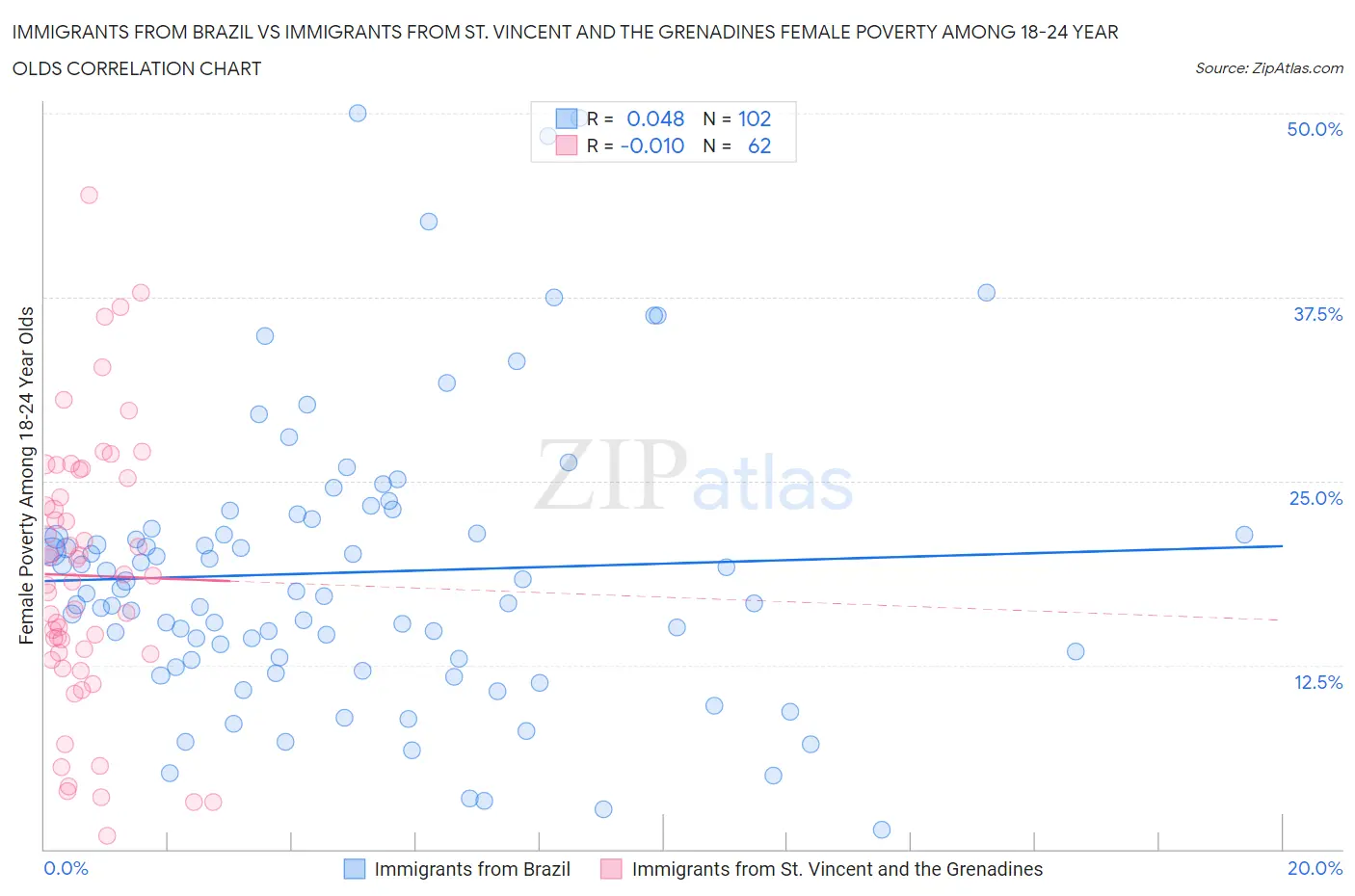 Immigrants from Brazil vs Immigrants from St. Vincent and the Grenadines Female Poverty Among 18-24 Year Olds
