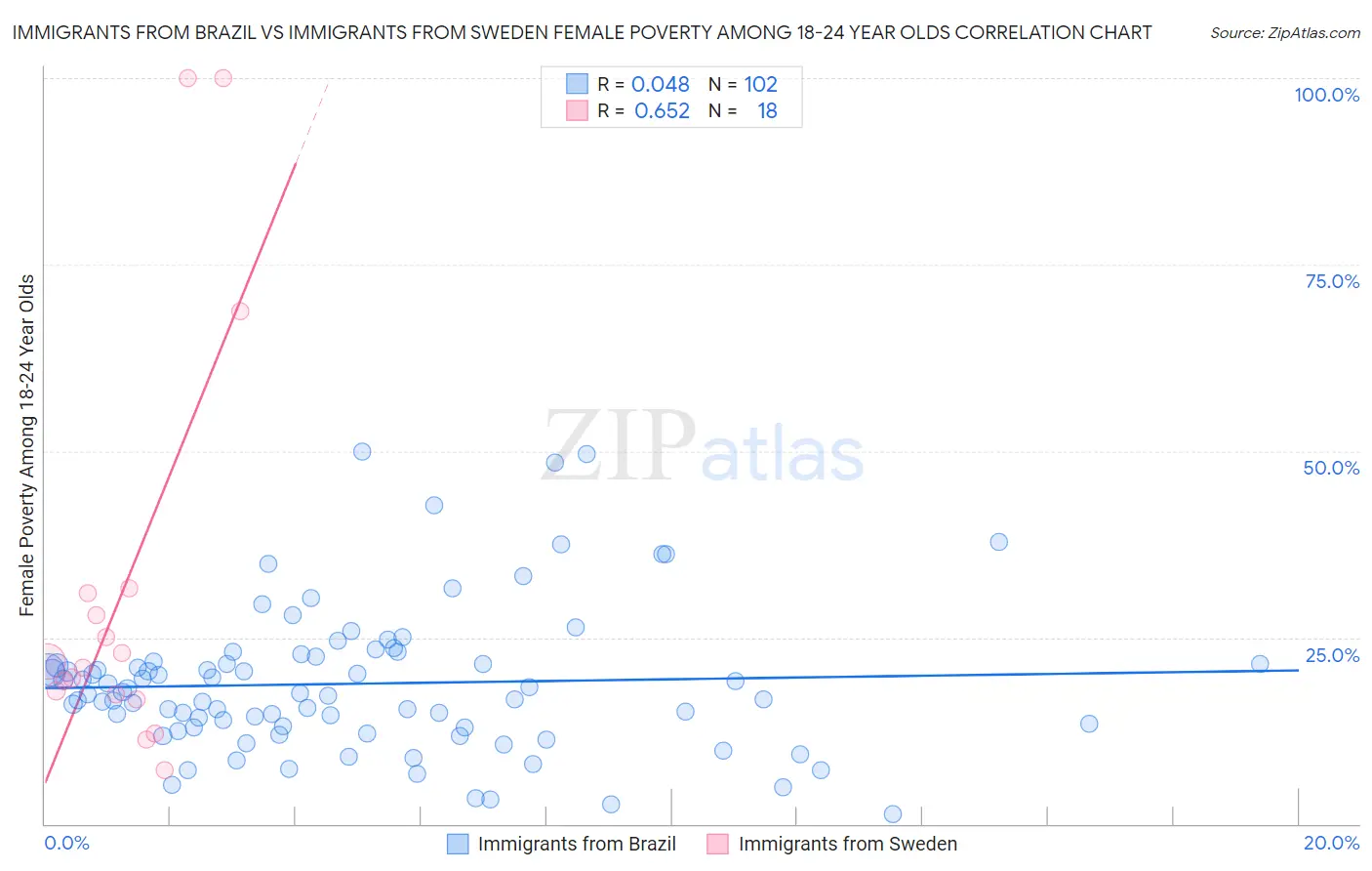 Immigrants from Brazil vs Immigrants from Sweden Female Poverty Among 18-24 Year Olds