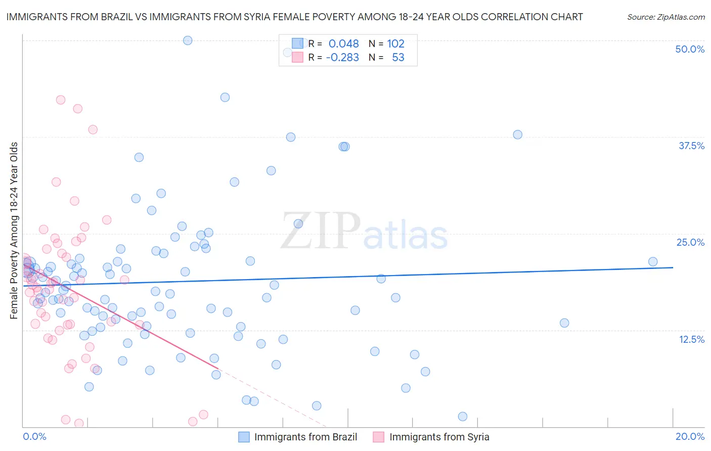 Immigrants from Brazil vs Immigrants from Syria Female Poverty Among 18-24 Year Olds