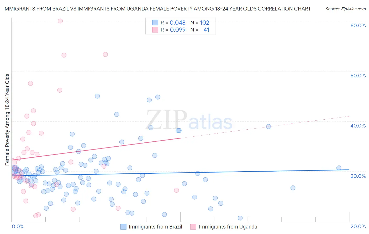 Immigrants from Brazil vs Immigrants from Uganda Female Poverty Among 18-24 Year Olds