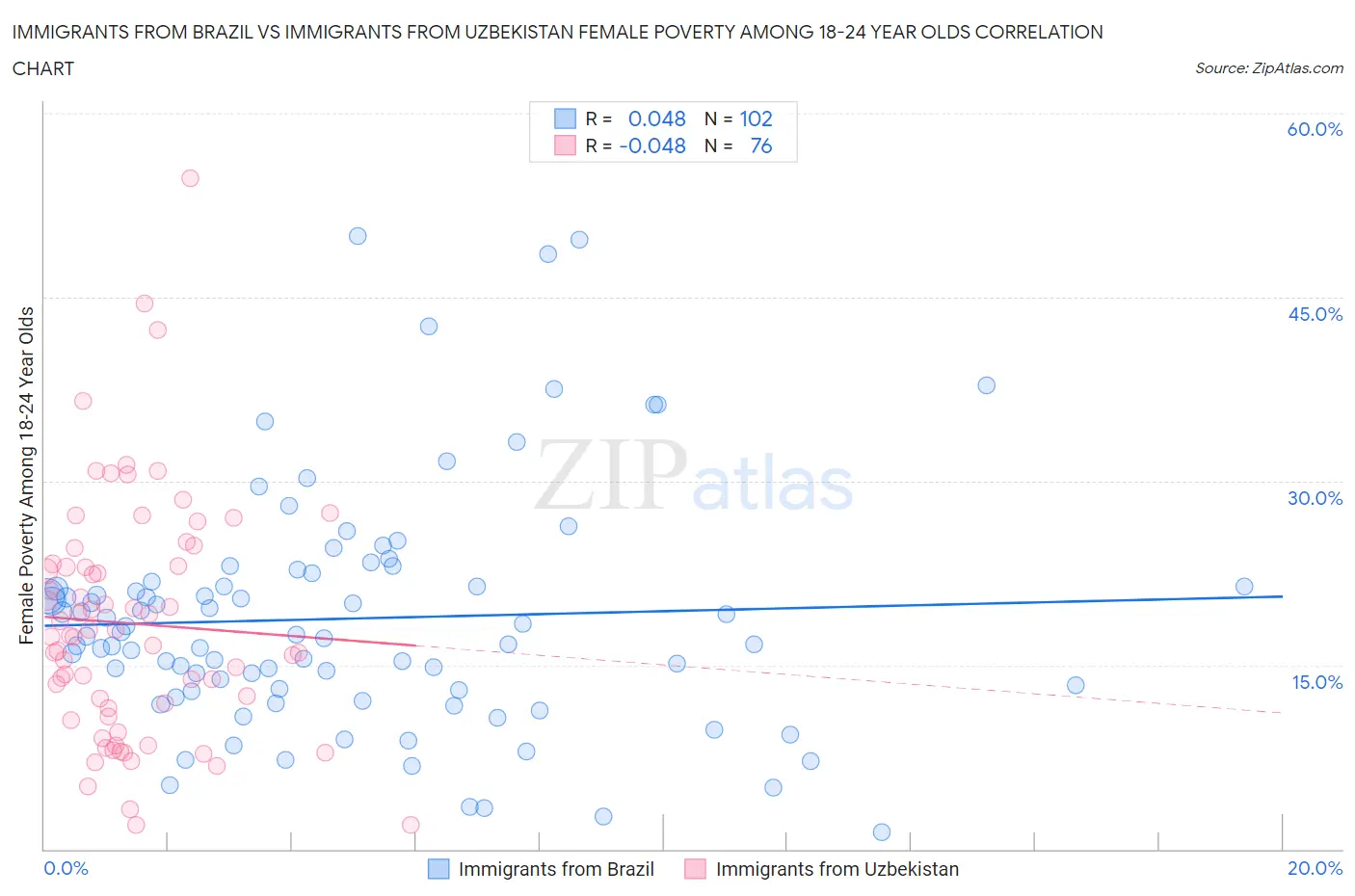 Immigrants from Brazil vs Immigrants from Uzbekistan Female Poverty Among 18-24 Year Olds