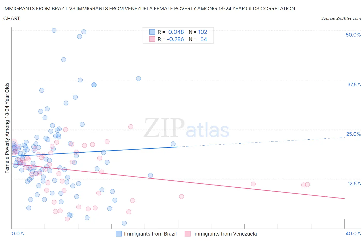 Immigrants from Brazil vs Immigrants from Venezuela Female Poverty Among 18-24 Year Olds