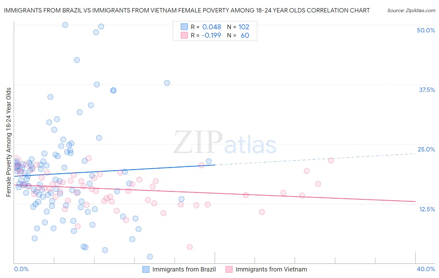 Immigrants from Brazil vs Immigrants from Vietnam Female Poverty Among 18-24 Year Olds