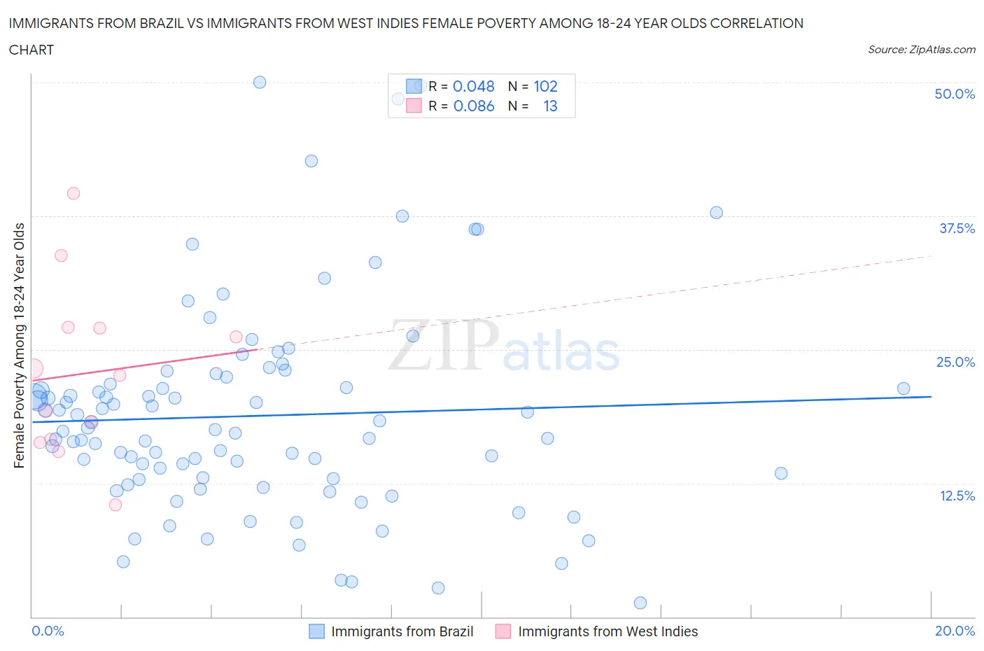 Immigrants from Brazil vs Immigrants from West Indies Female Poverty Among 18-24 Year Olds