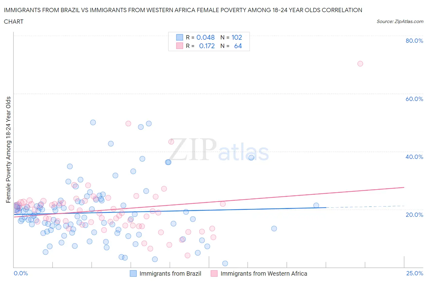 Immigrants from Brazil vs Immigrants from Western Africa Female Poverty Among 18-24 Year Olds