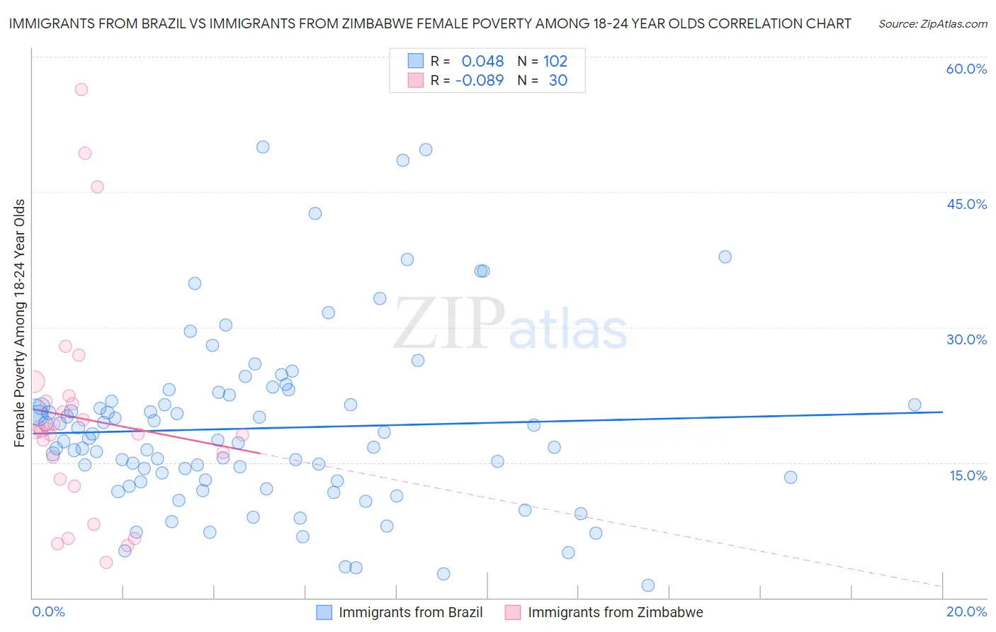 Immigrants from Brazil vs Immigrants from Zimbabwe Female Poverty Among 18-24 Year Olds