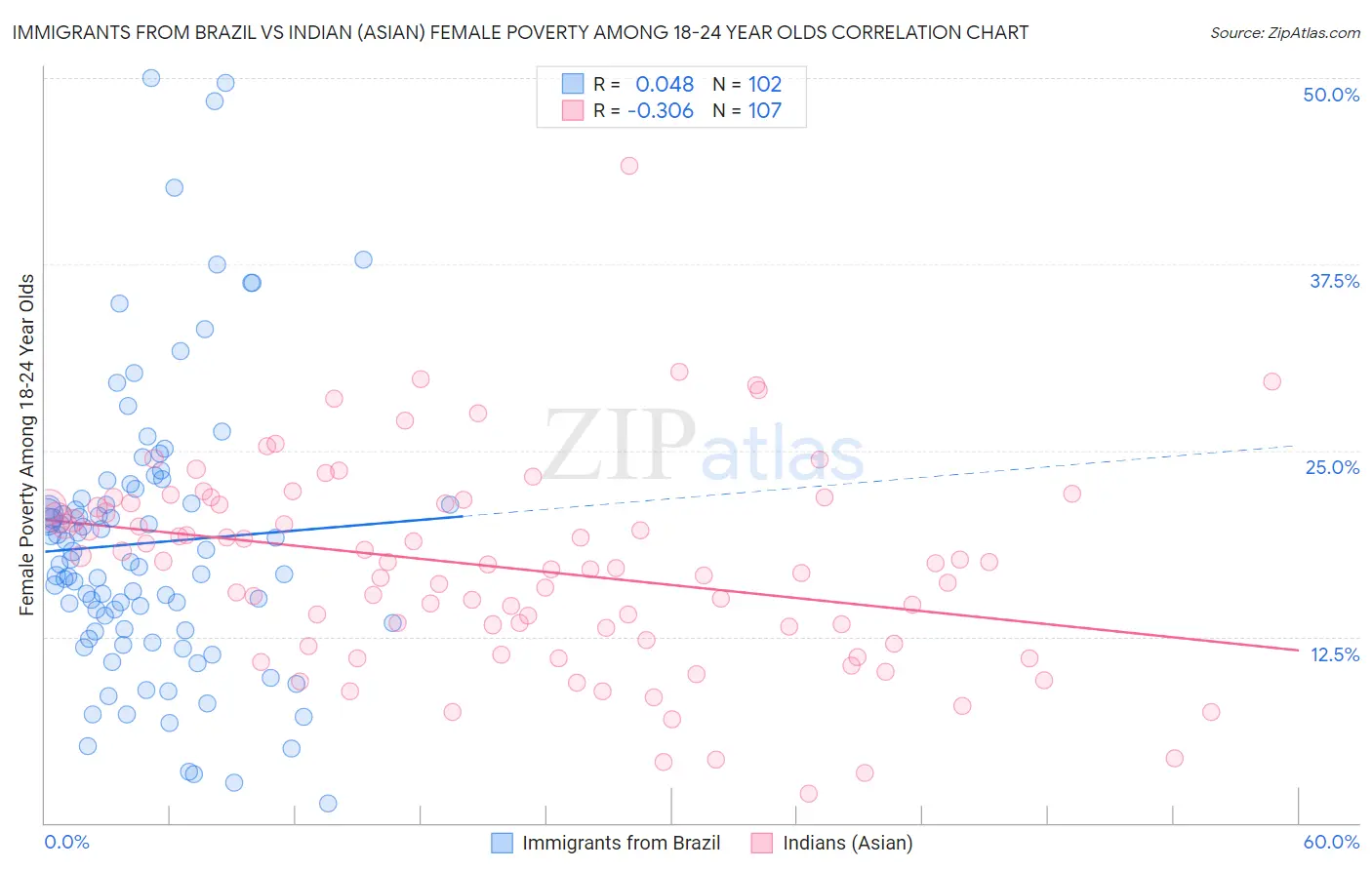 Immigrants from Brazil vs Indian (Asian) Female Poverty Among 18-24 Year Olds