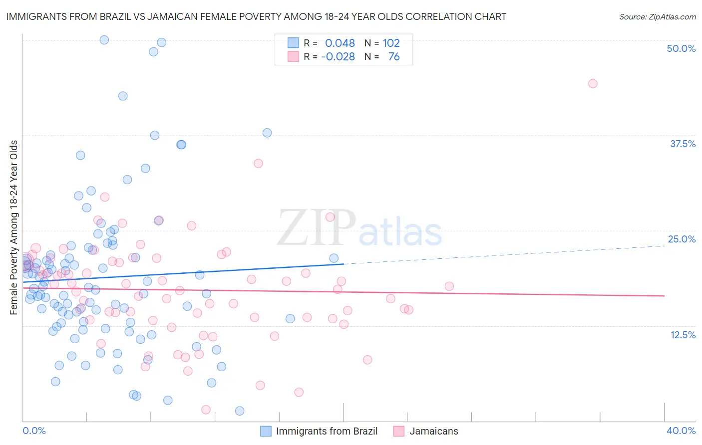 Immigrants from Brazil vs Jamaican Female Poverty Among 18-24 Year Olds