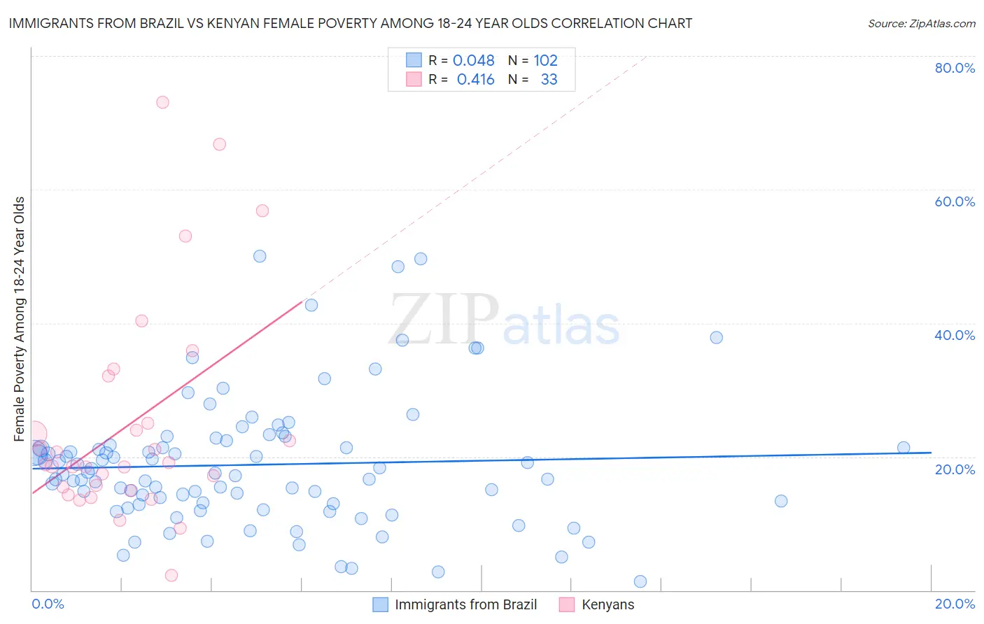 Immigrants from Brazil vs Kenyan Female Poverty Among 18-24 Year Olds