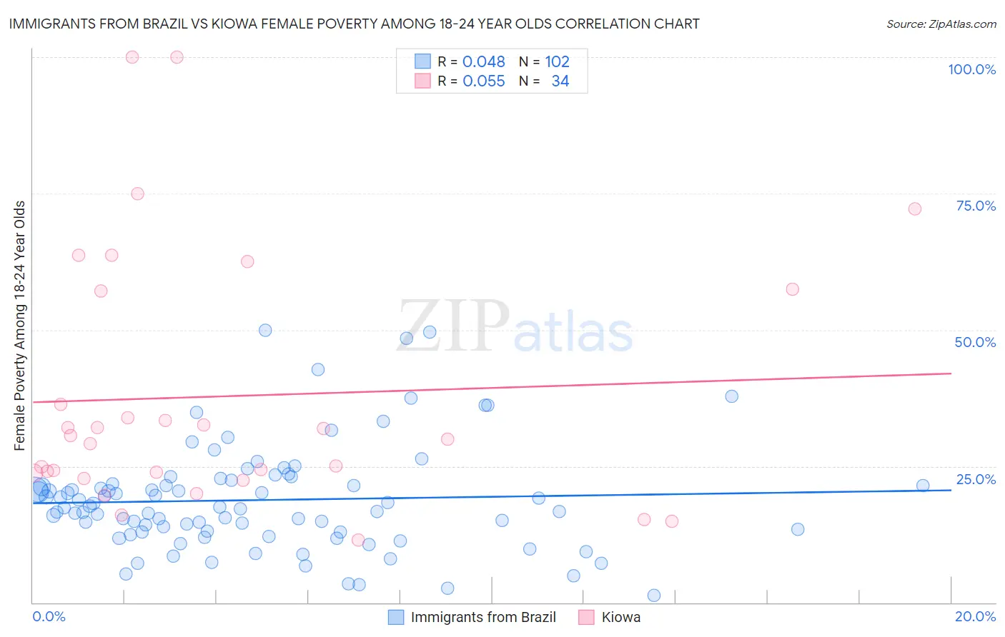 Immigrants from Brazil vs Kiowa Female Poverty Among 18-24 Year Olds