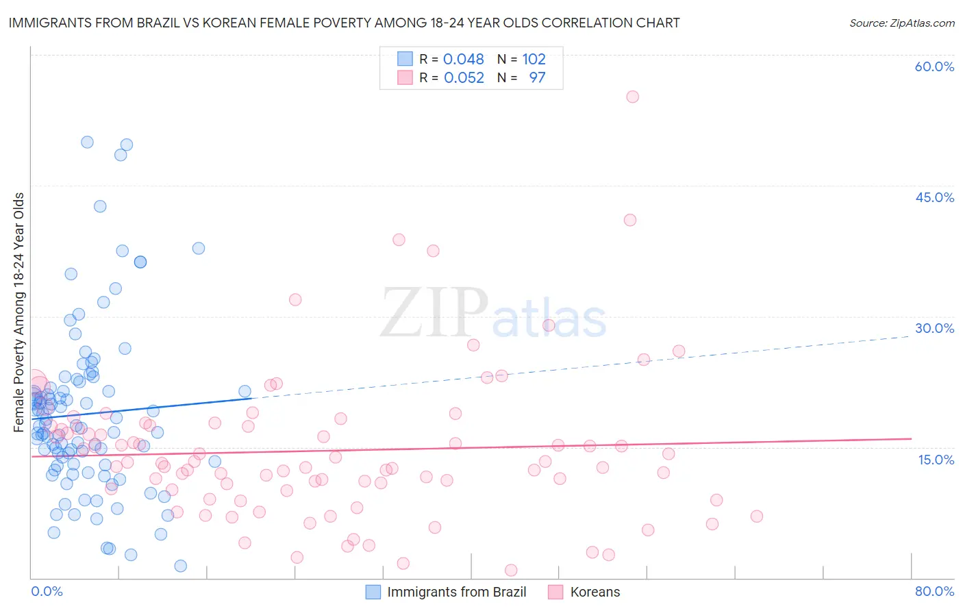 Immigrants from Brazil vs Korean Female Poverty Among 18-24 Year Olds